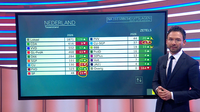 Ouders Albert Bos maken zich zorgen om zijn schermtijd